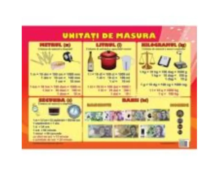 Unitati de Masura - Plansa educativa