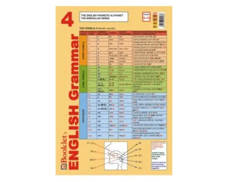 Plansa English Grammar 4
